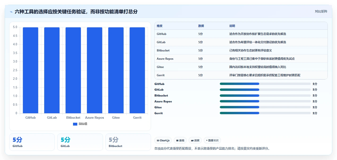 2026年研发效率新突破:6大管理代码工具深度对比