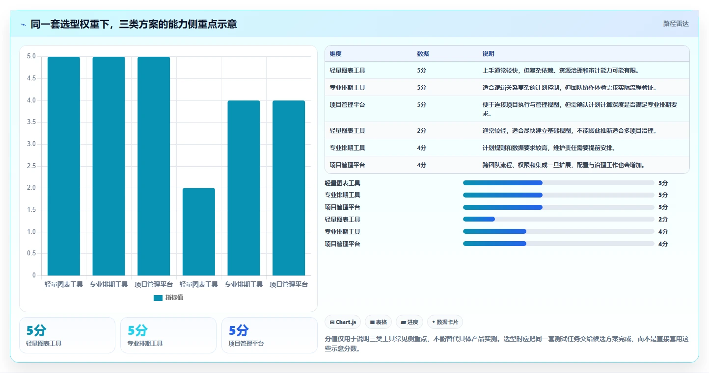 项目经理必读:如何选择适合你的进度计划图软件?2026年选型指南