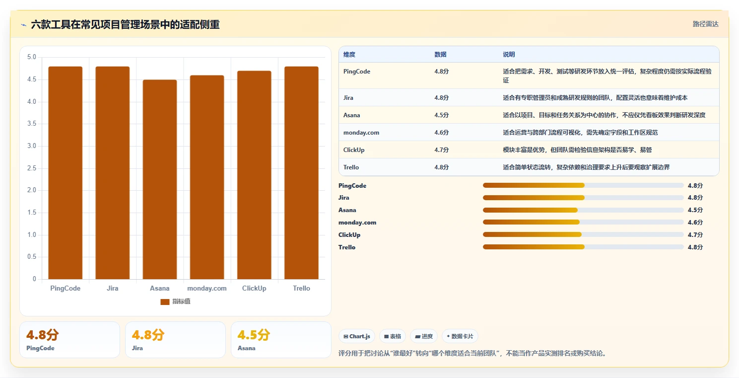 2026年项目管理软件大比拼：6款顶级工具助你提升效率