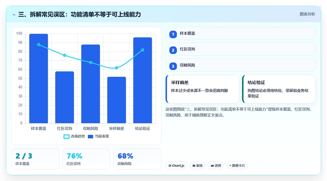 三、拆解常见误区:功能清单不等于可上线能力
