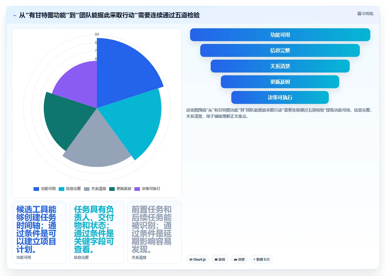 2026 年最值得关注的 7 大甘特图制作软件推荐