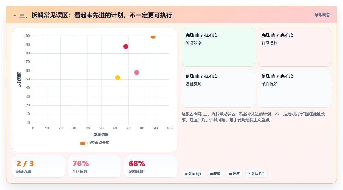 三、拆解常见误区:看起来先进的计划,不一定更可执行