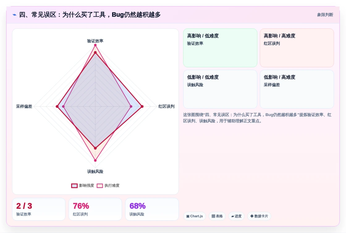 四、常见误区:为什么买了工具,Bug仍然越积越多