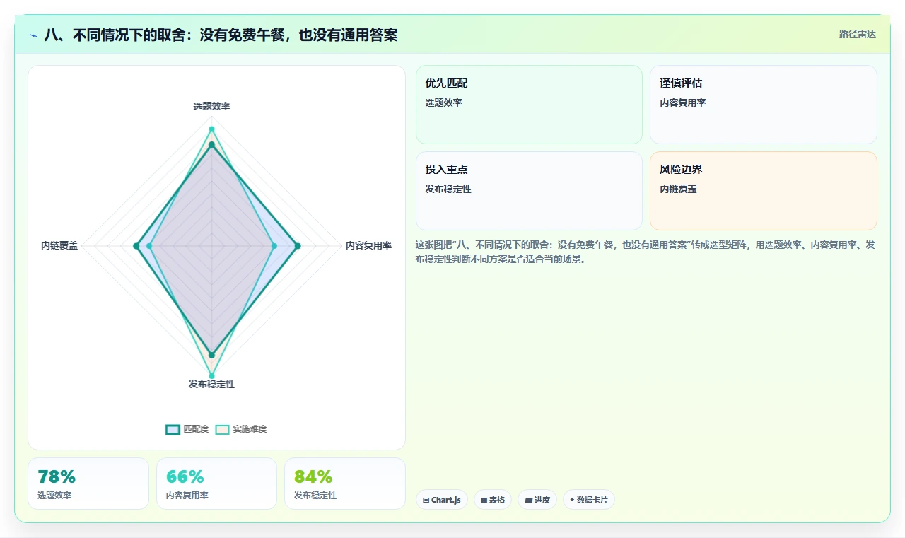 八、不同情况下的取舍:没有免费午餐,也没有通用答案