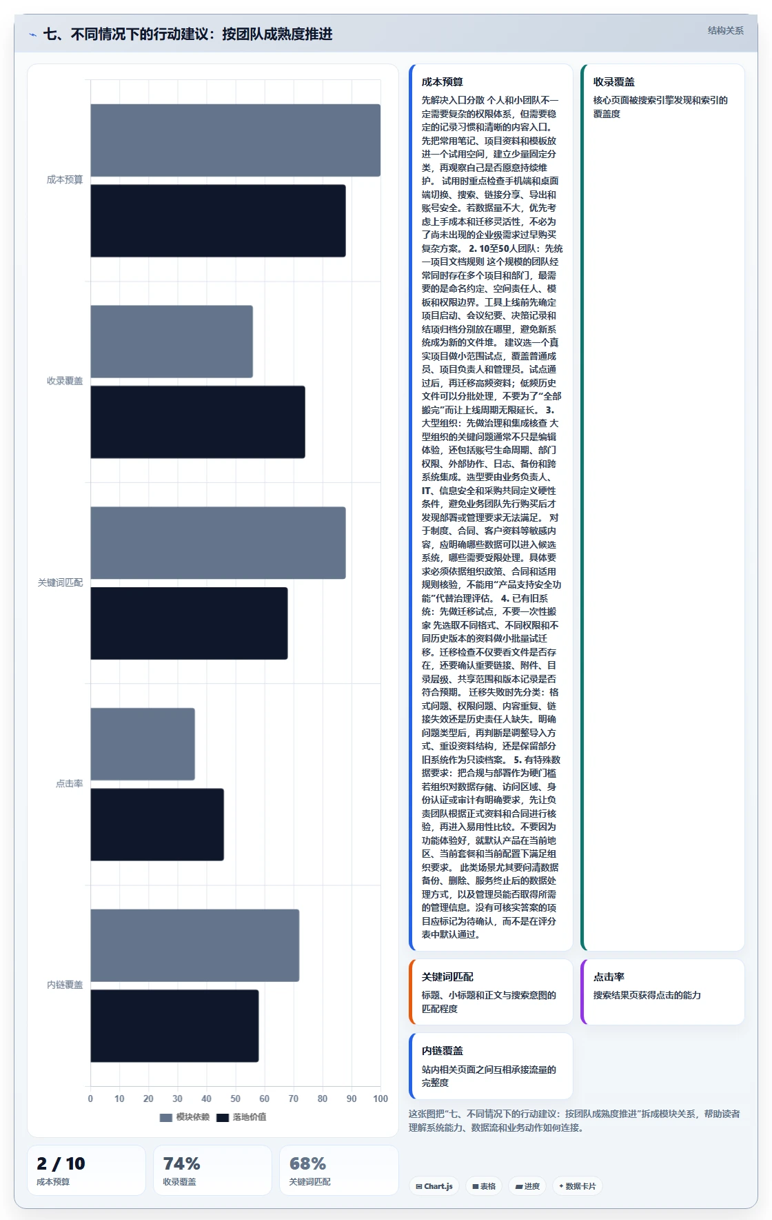 七、不同情况下的行动建议：按团队成熟度推进