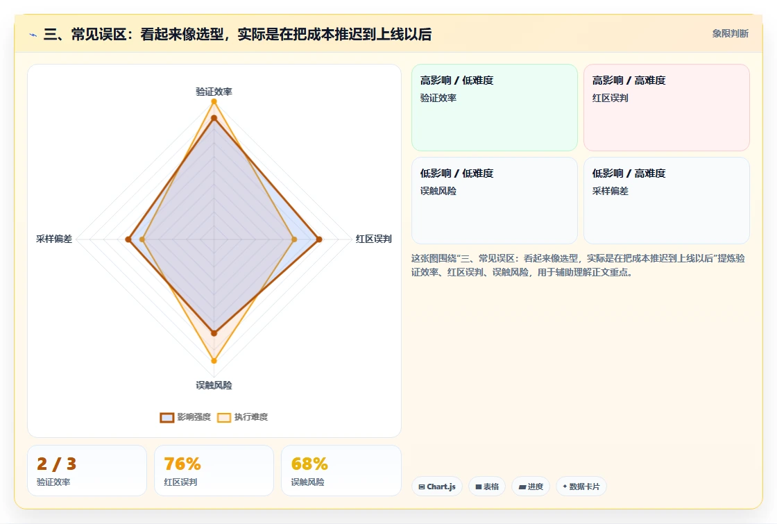 三、常见误区:看起来像选型,实际是在把成本推迟到上线以后