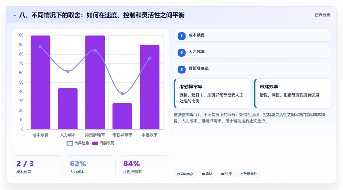 八、不同情况下的取舍：如何在速度、控制和灵活性之间平衡