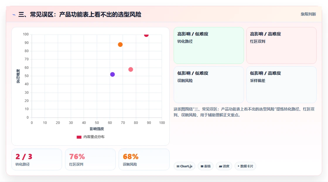 三、常见误区:产品功能表上看不出的选型风险