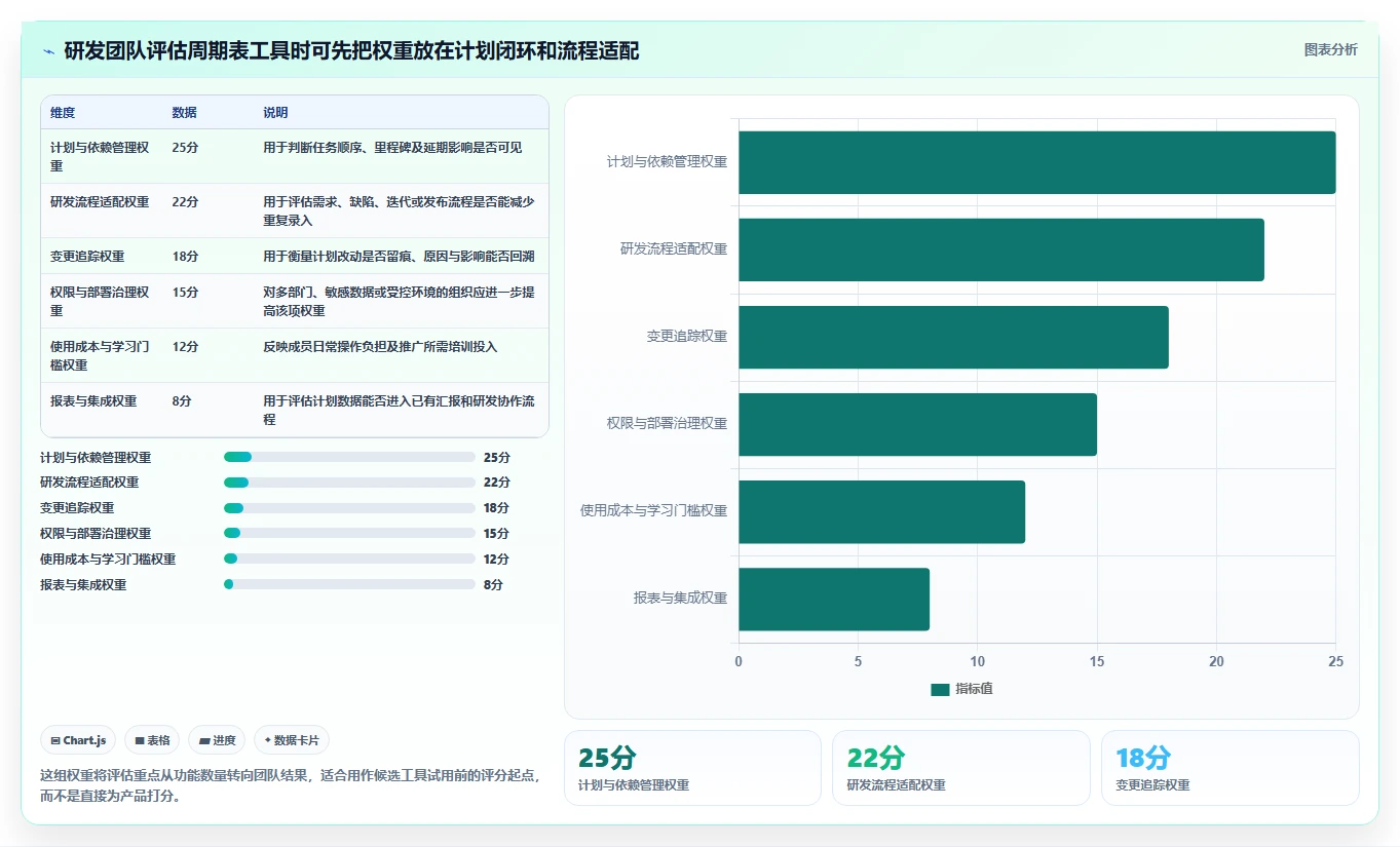 项目经理福音：2026年最热门的5大软件项目开发周期表工具盘点