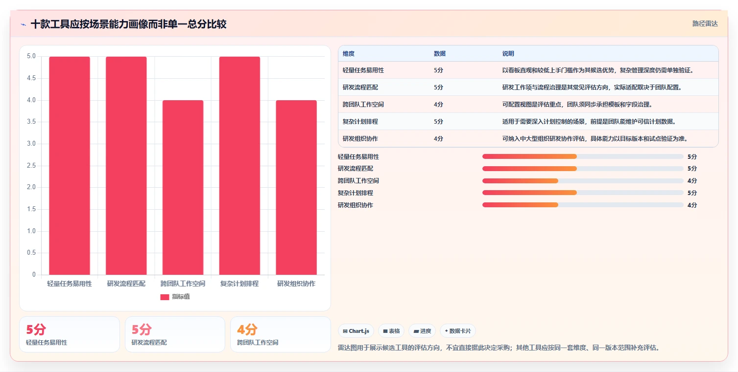 2026年高效的项目管理软件有哪些？十款主流工具深度测评与选型指南