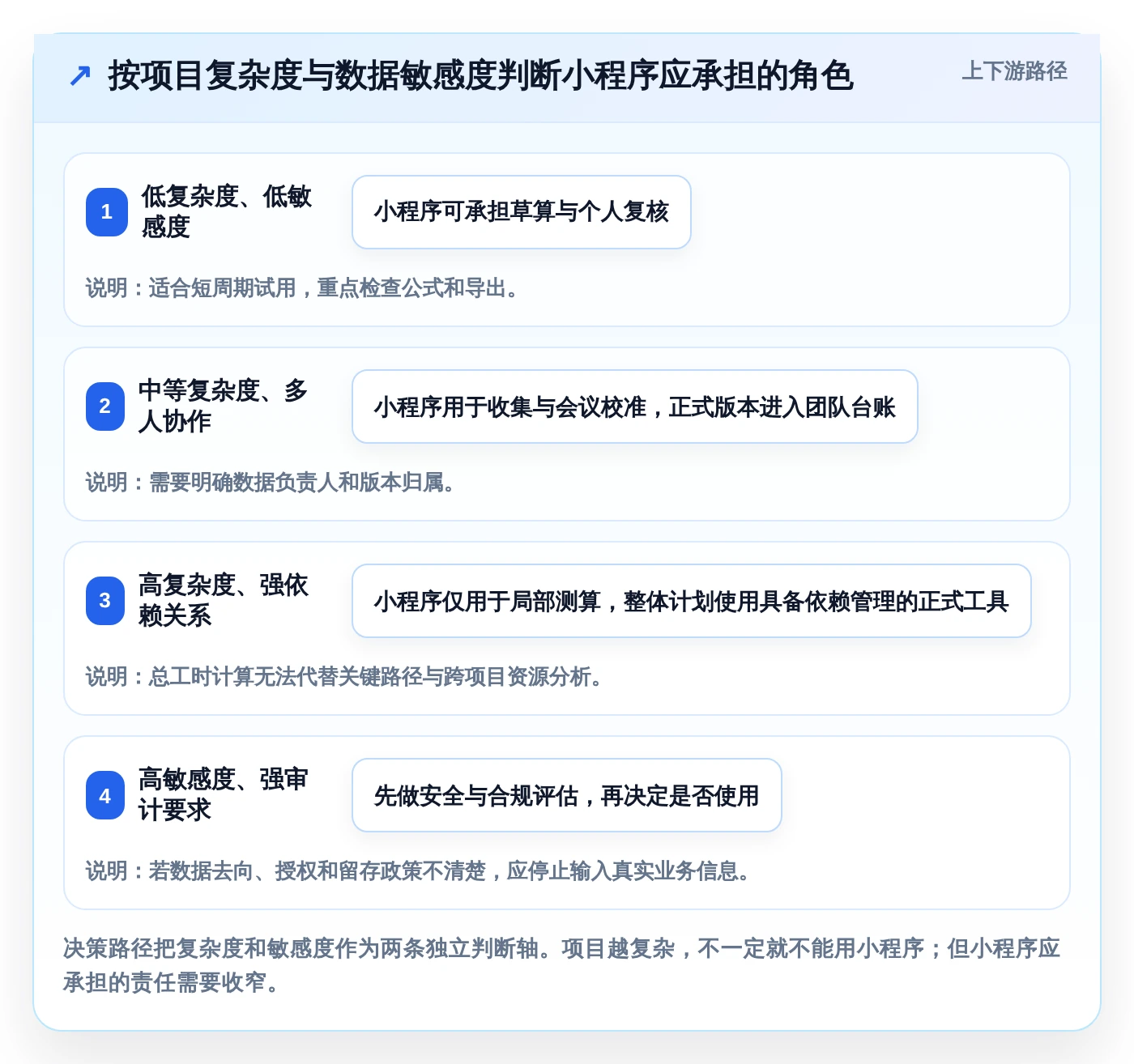 项目管理新趋势:2026年最值得尝试的5款测算小程序