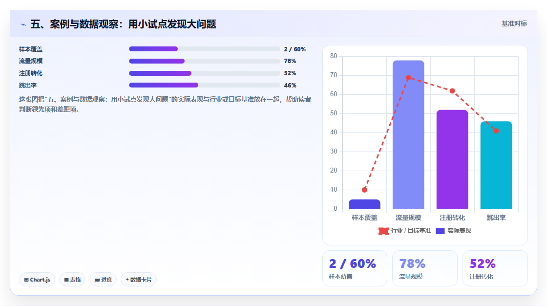 五、案例与数据观察：用小试点发现大问题