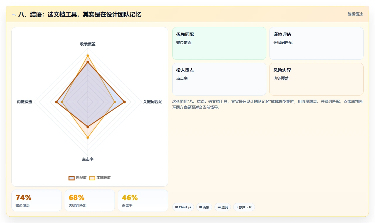 八、结语:选文档工具,其实是在设计团队记忆