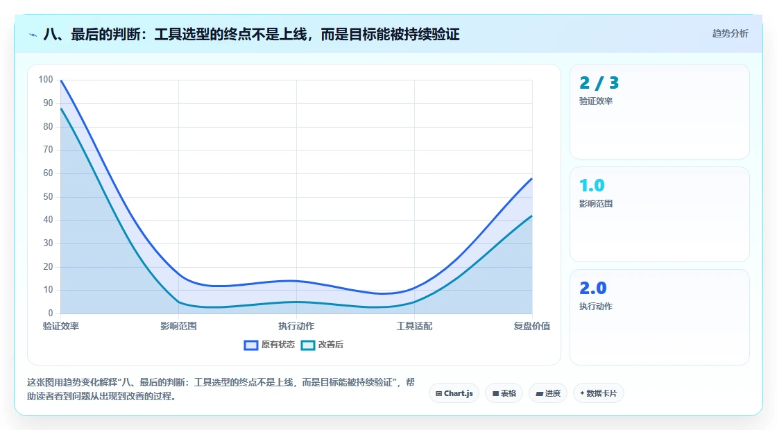 八、最后的判断:工具选型的终点不是上线,而是目标能被持续验证