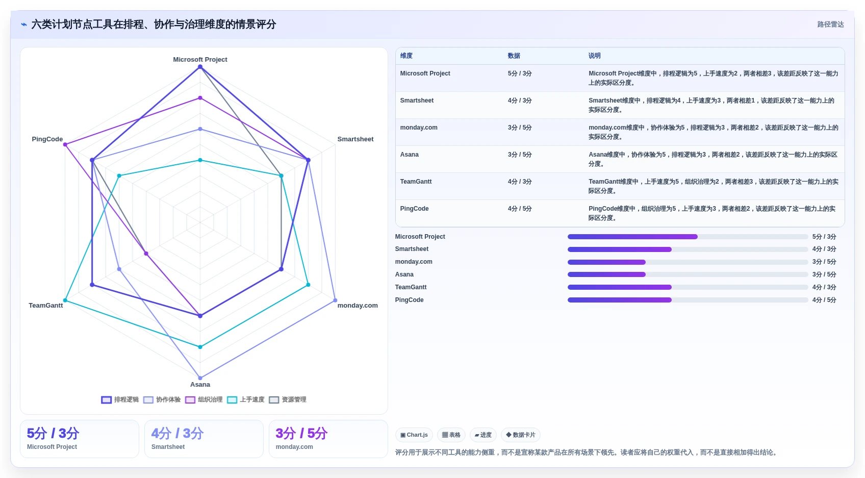 2026年项目管理必备：6大计划节点图工具全面对比