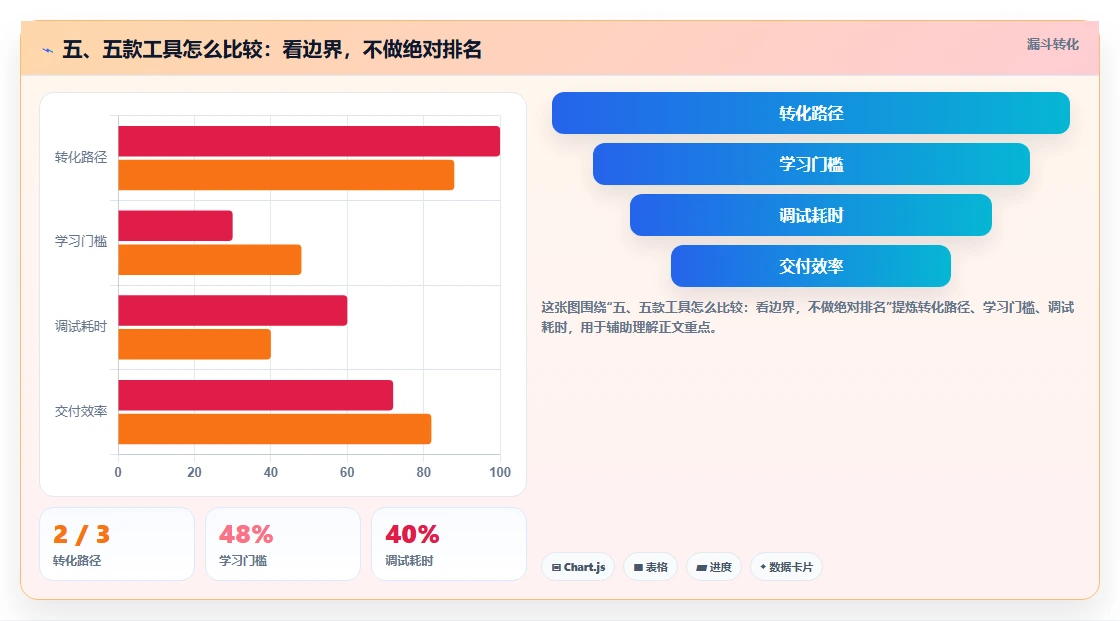 五、五款工具怎么比较:看边界,不做绝对排名