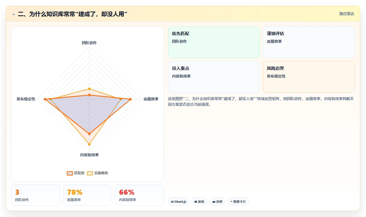 二、为什么知识库常常“建成了,却没人用”