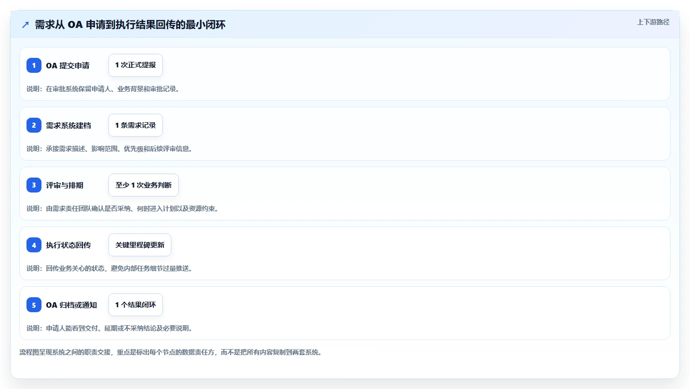 2026年能对接OA的需求管理系统有哪些：企业高效协同工具深度测评