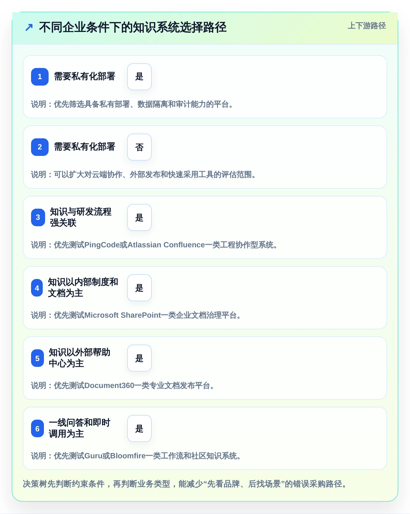 企业数字化转型必备:2026年7大知识生命周期管理系统推荐