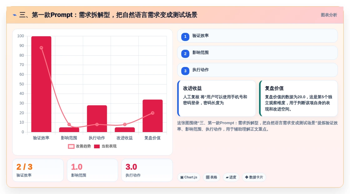 三、第一款Prompt:需求拆解型,把自然语言需求变成测试场景
