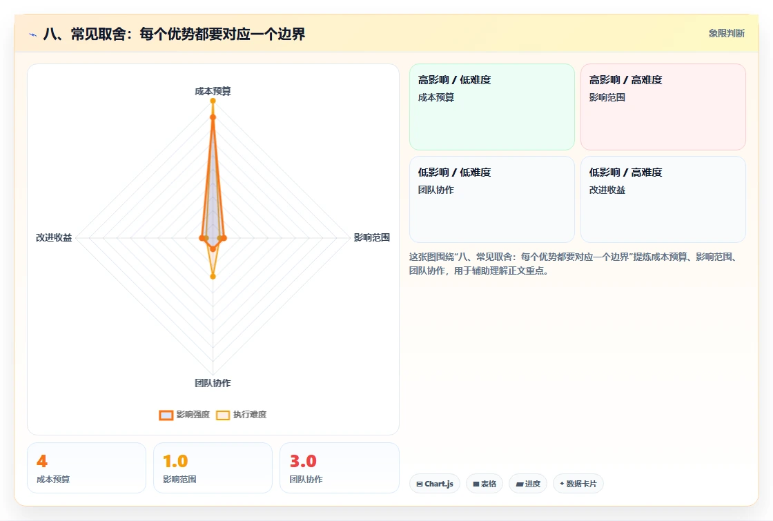 八、常见取舍:每个优势都要对应一个边界