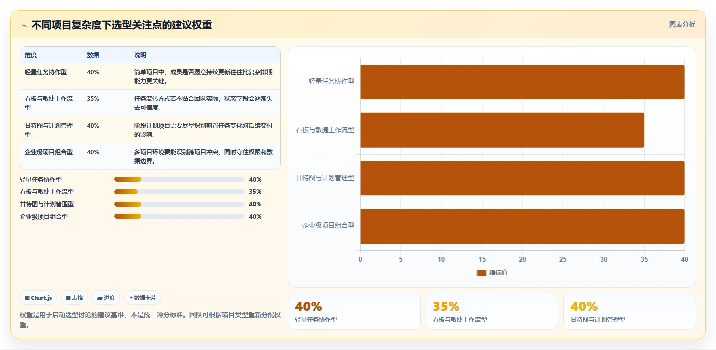 项目经理必备！2026 年最佳项目进度管理工具对比