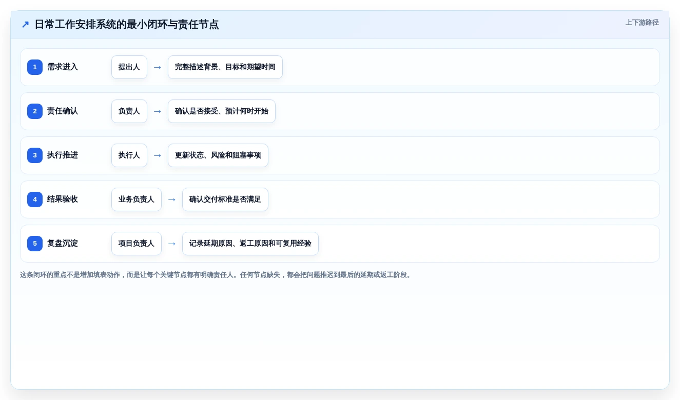 远程办公新标准:2026年最受欢迎的5大日常工作安排软件