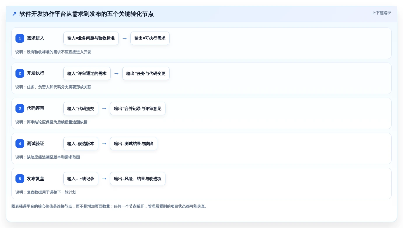 提升团队协作效率:2026年值得关注的7大软件开发协作平台