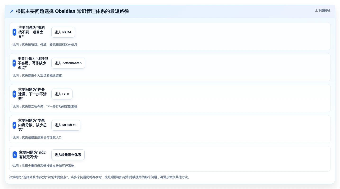 选择困难症?2026年最值得尝试的5大obsidian知识管理系统全面对比