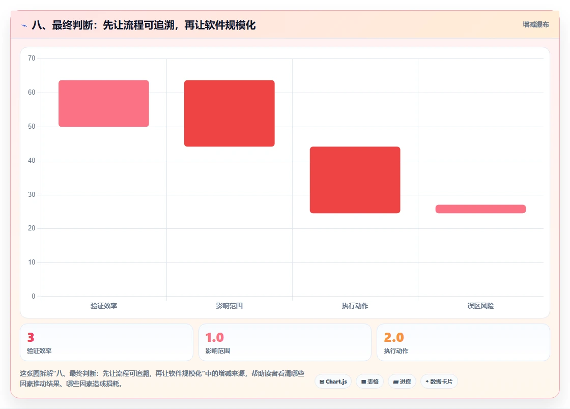八、最终判断:先让流程可追溯,再让软件规模化