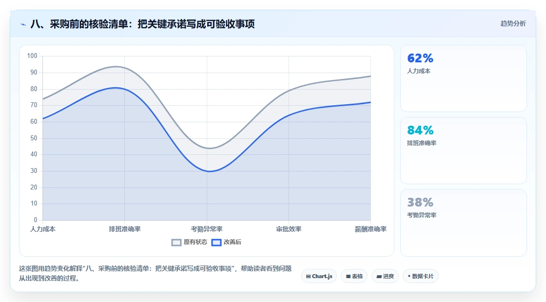 八、采购前的核验清单:把关键承诺写成可验收事项