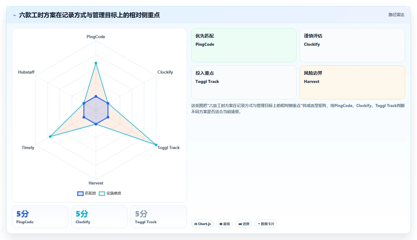 2026年效率革命：6款顶级工时管理软件全面对比