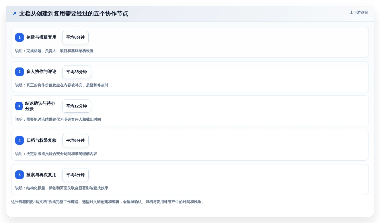 2026年哪种文档软件好用?6款高效协作工具深度对比