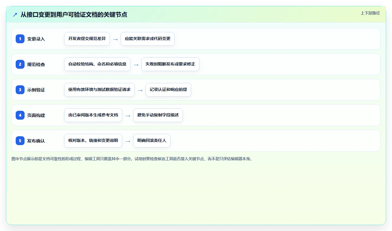 API开发者必看:2026年6款优质api文档编辑工具选型指南