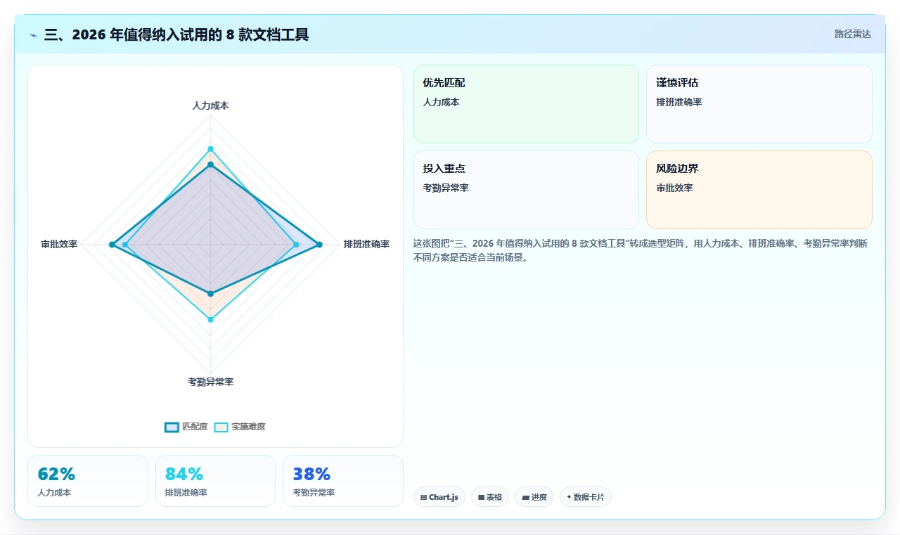 三、2026 年值得纳入试用的 8 款文档工具