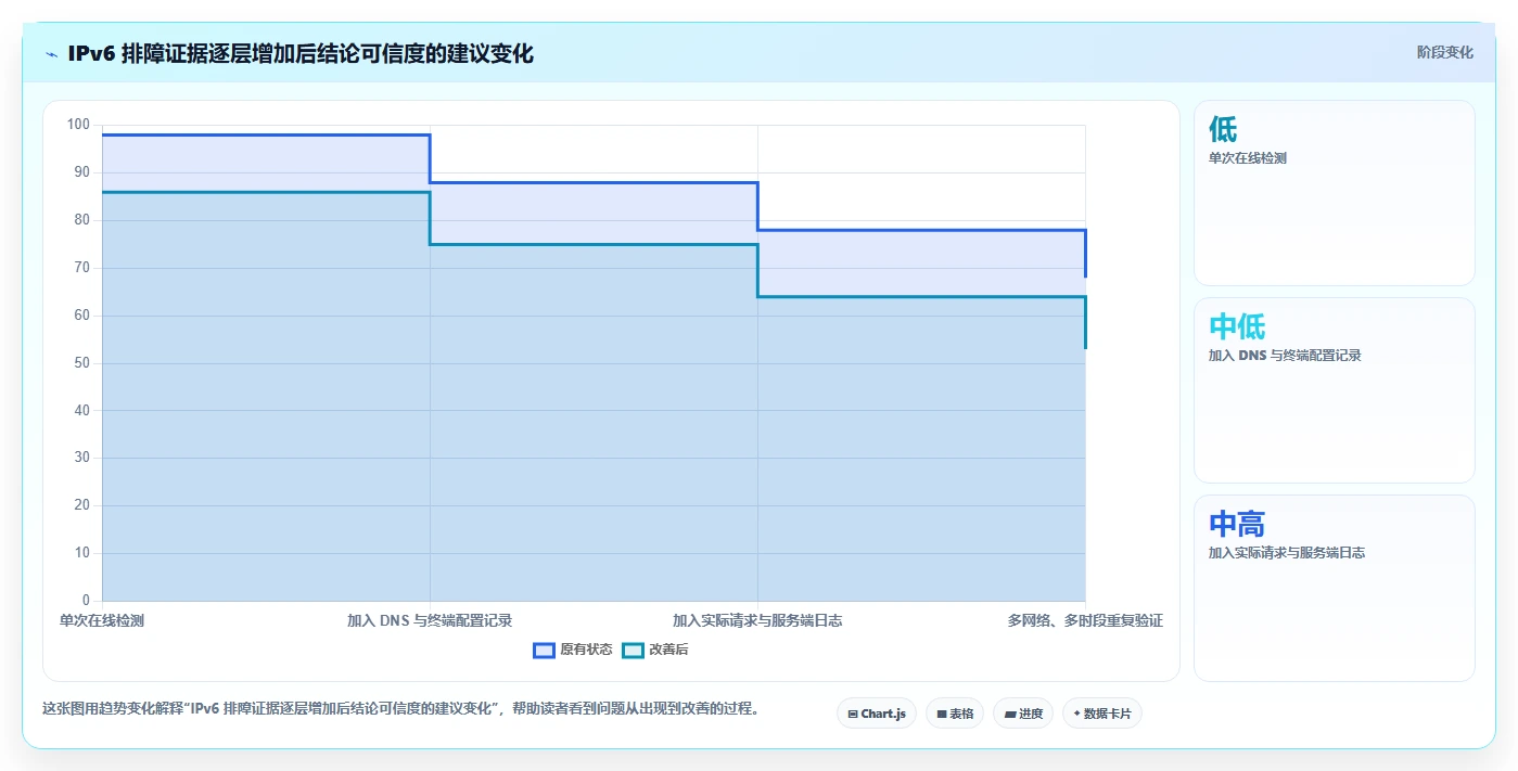 如何选择合适的ipv6测试工具?2026年最新选型指南