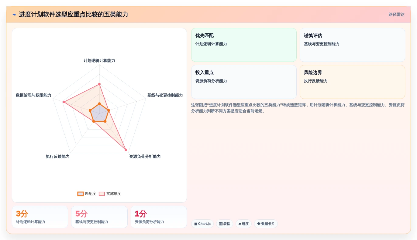 选对工具事半功倍：2026年进度计划网络计划编制软件选型指南