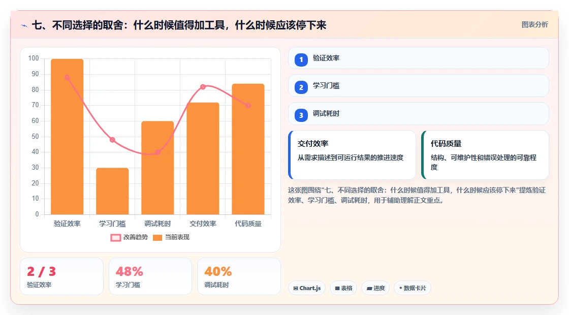 七、不同选择的取舍：什么时候值得加工具，什么时候应该停下来