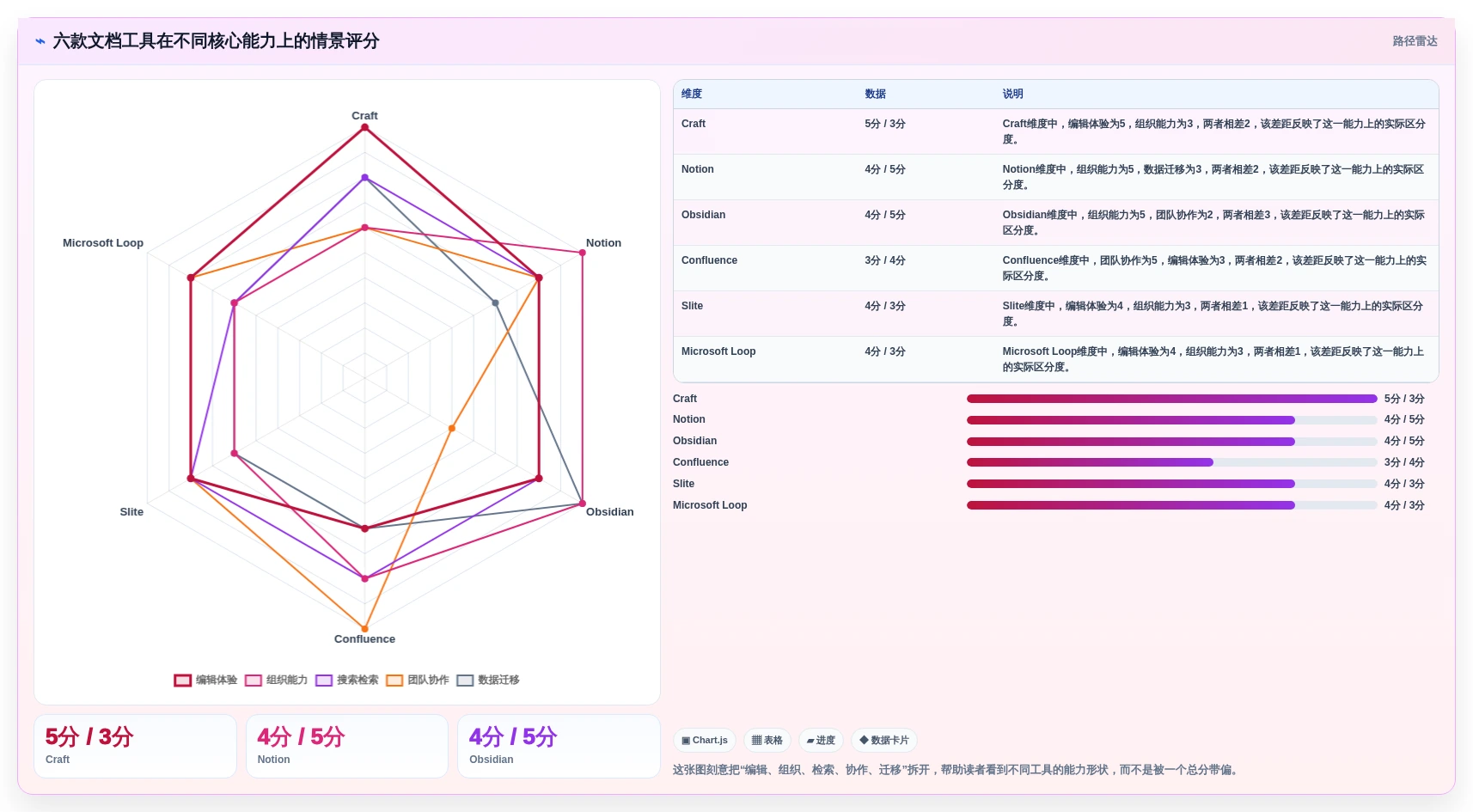 2026年效率之选：6款顶级craft文档管理工具全面对比