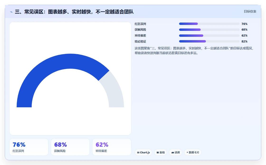 三、常见误区:图表越多、实时越快,不一定越适合团队