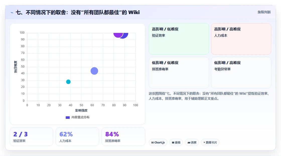七、不同情况下的取舍：没有“所有团队都最佳”的 Wiki
