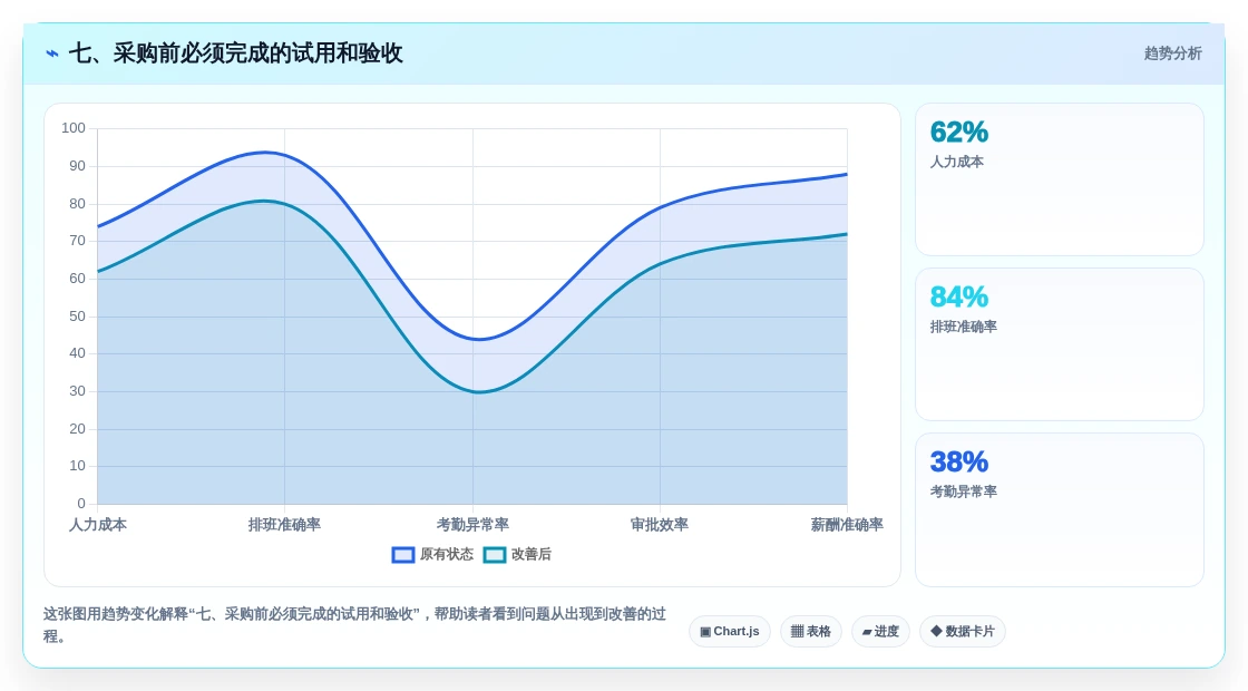 七、采购前必须完成的试用和验收