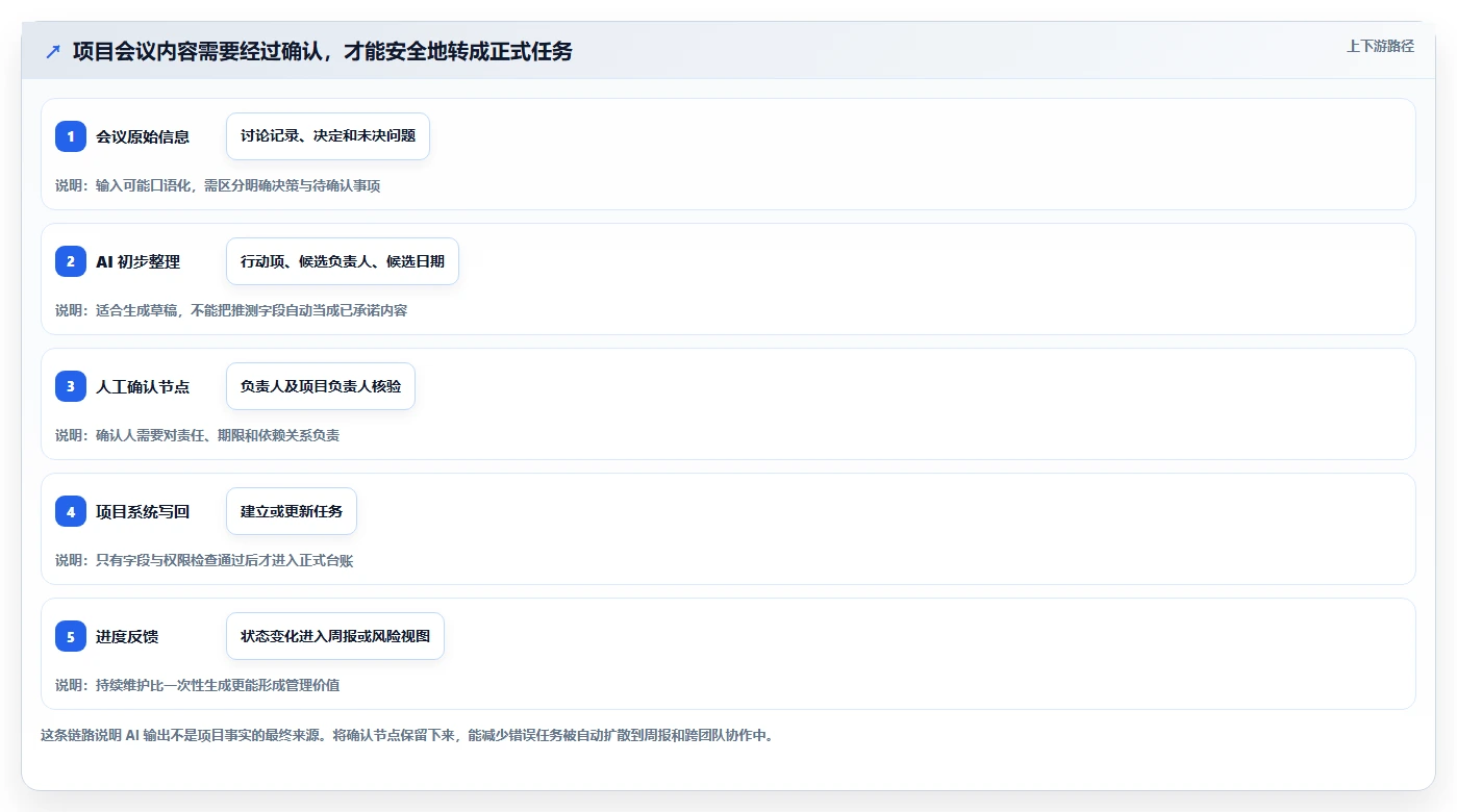 2026年项目管理必备：6款AI办公助手深度评测与选型指南