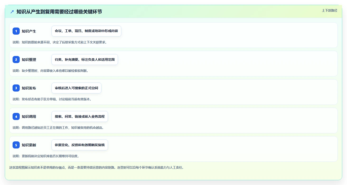 知识管理新趋势：2026年知识库管理系统有哪些功能？8款工具深度剖析