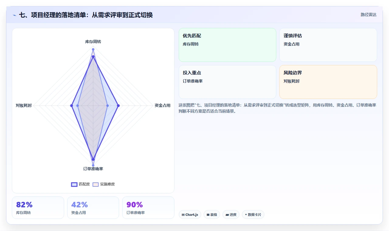 七、项目经理的落地清单：从需求评审到正式切换