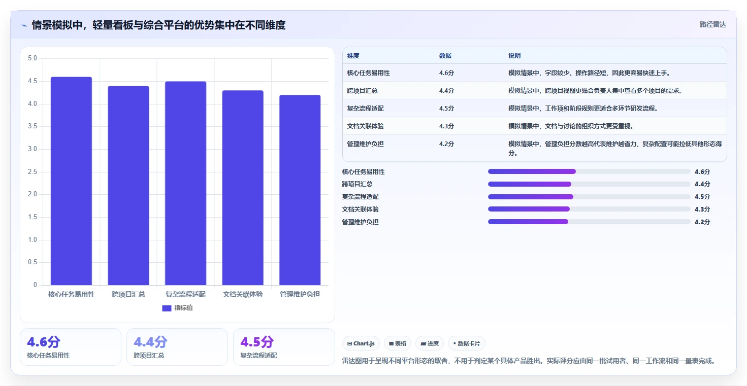 2026 年最佳协同平台工具对比：项目管理必备