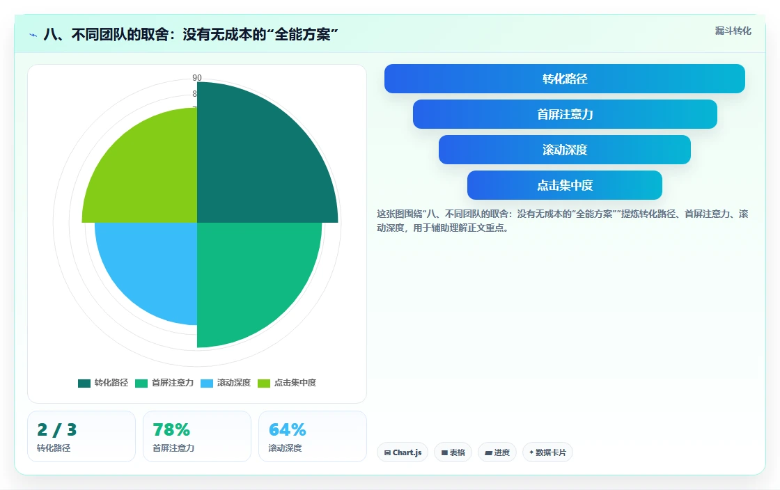 八、不同团队的取舍:没有无成本的“全能方案”