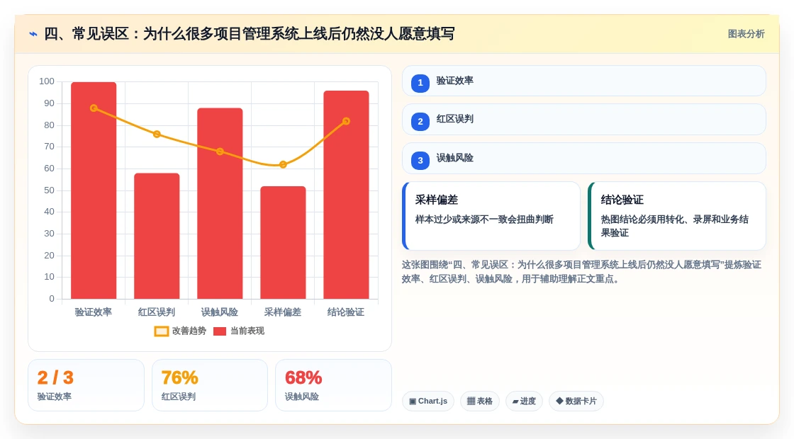 四、常见误区:为什么很多项目管理系统上线后仍然没人愿意填写