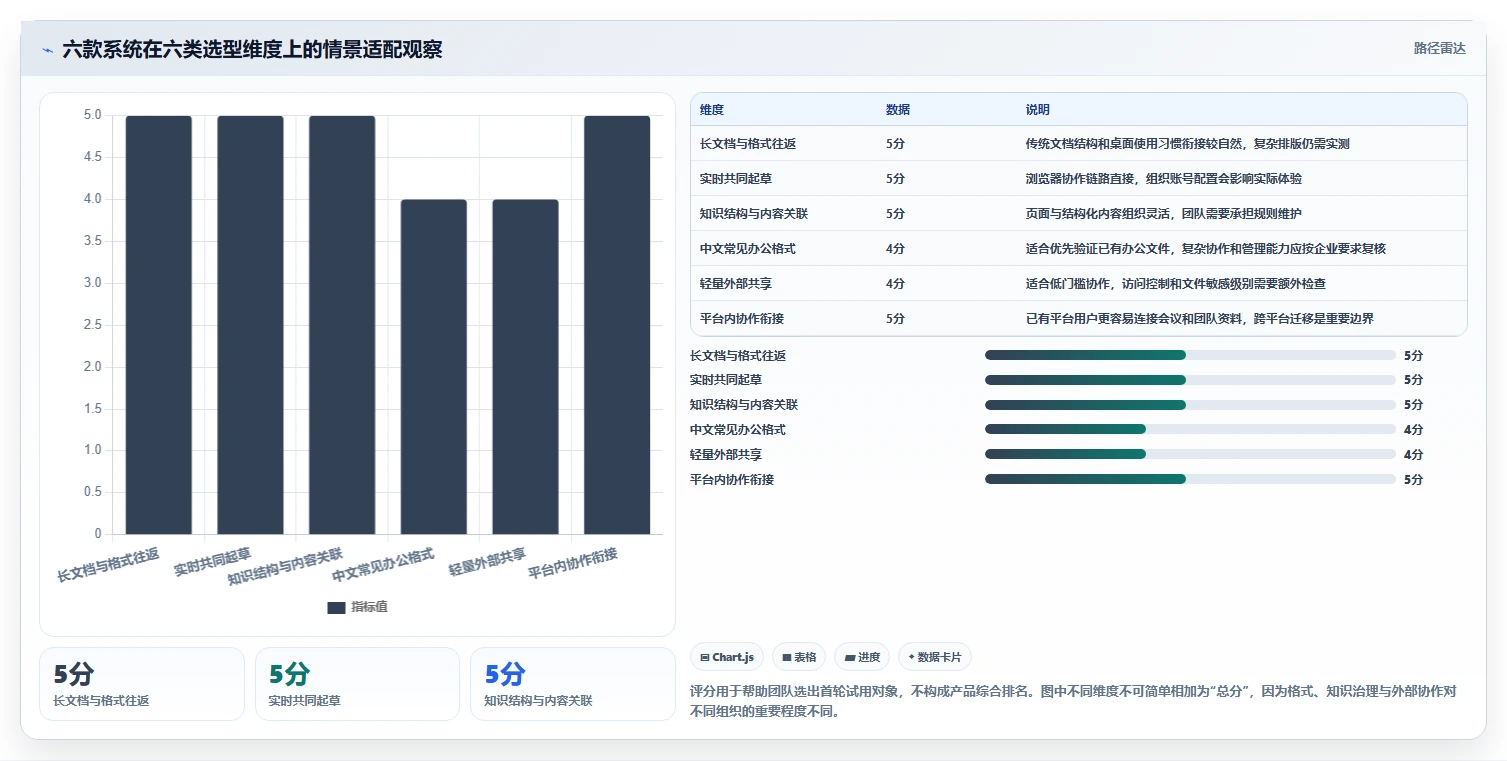2026年效率之选：6款顶级在线编辑文档系统深度对比