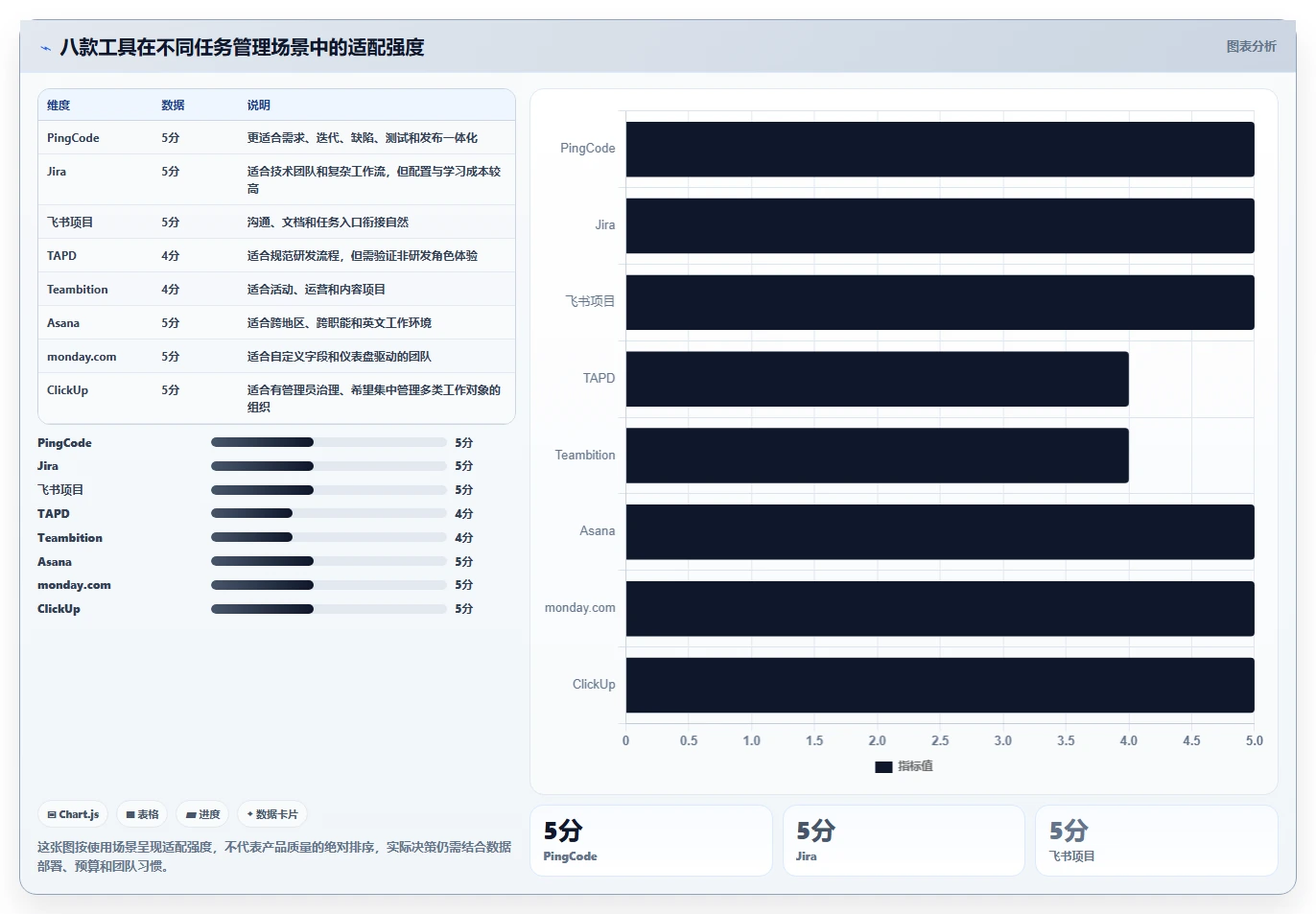 项目管理新趋势：2026年最值得尝试的8款有没有什么任务计划管理软件
